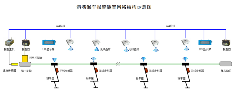 礦用猴車無(wú)線閉鎖裝置